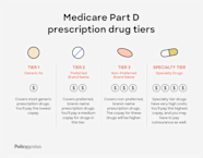 Your Guide To Medicare Part D For 2021 Policygenius