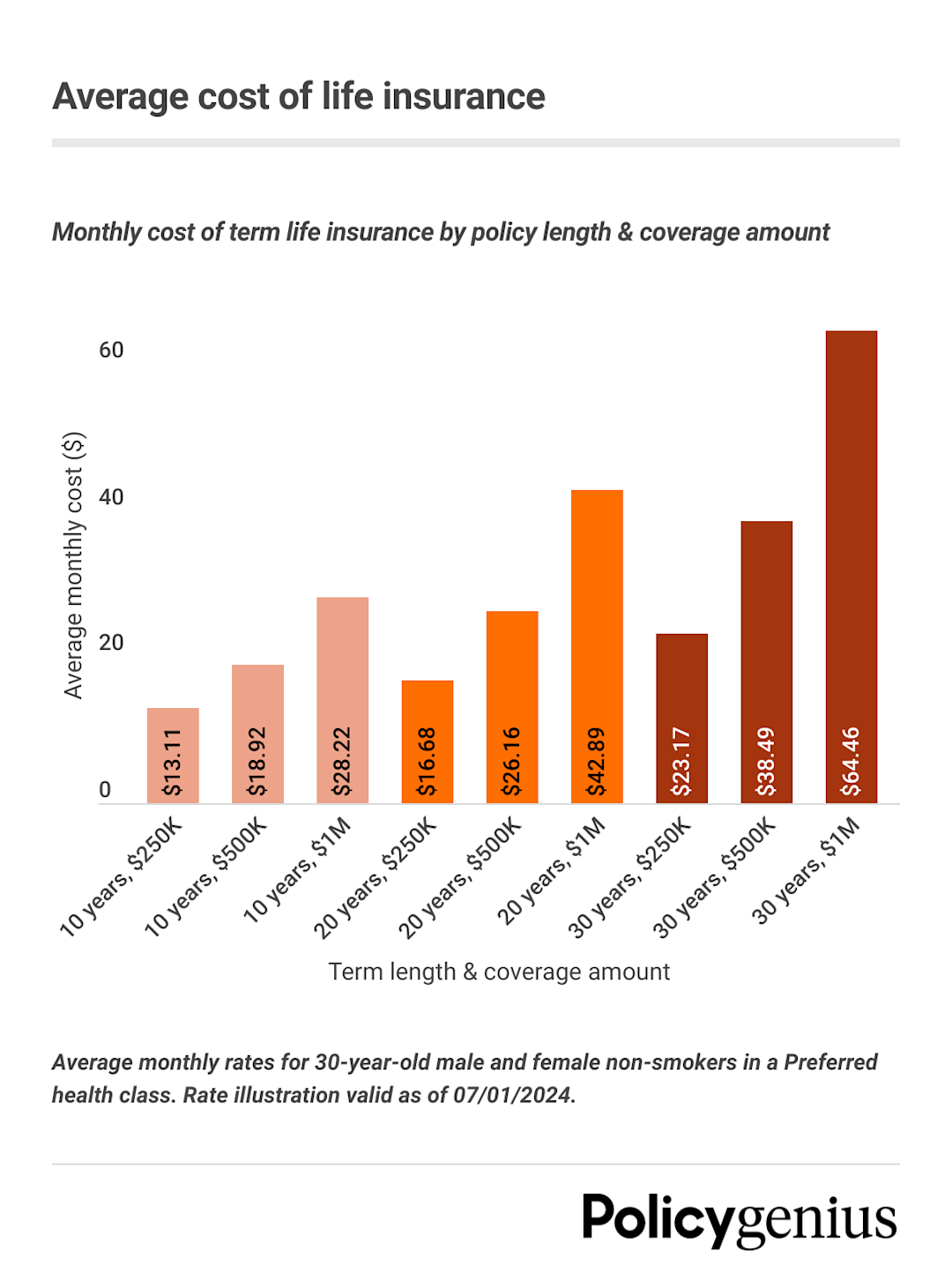Life Insurance Rates: $500K Term Policies Start at $300/Yr – Policygenius
