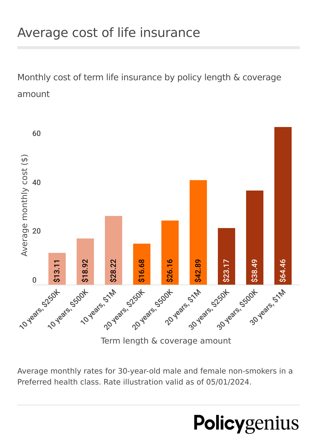 Monthly cost of term life insurance by policy length & coverage amount.