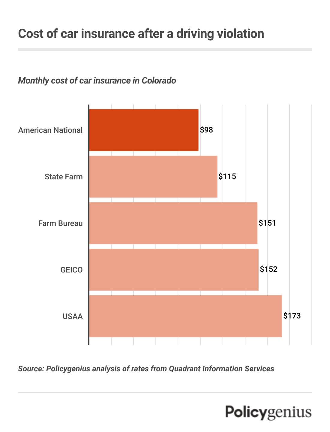A bar graph showing the cheapest car insurance companies if you have a driving violation in Colorado.