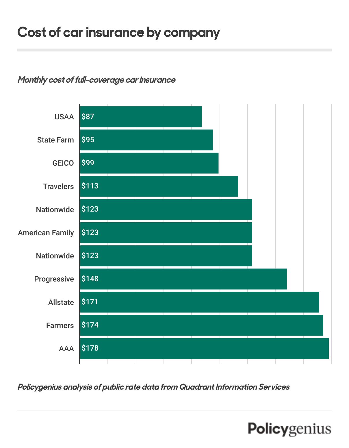 Average Cost of Car Insurance 2024 Policygenius