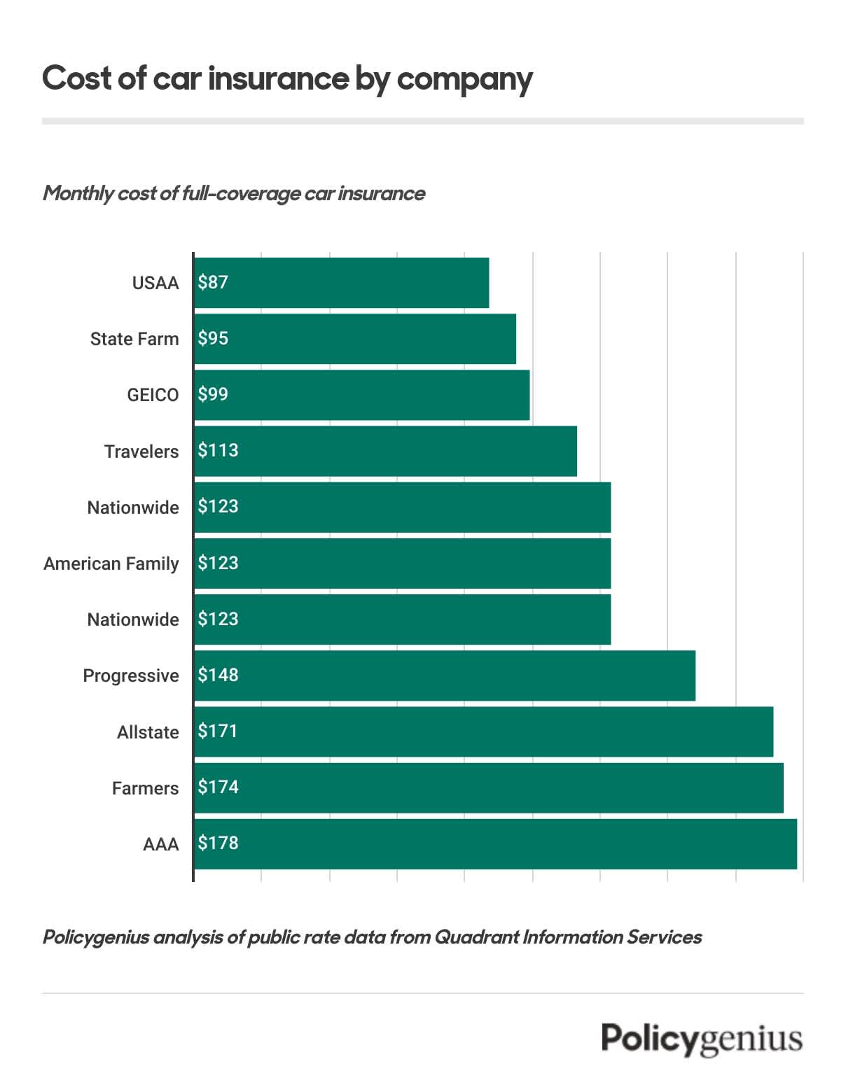 How Much Is Car Insurance? April 2023 Costs - Policygenius