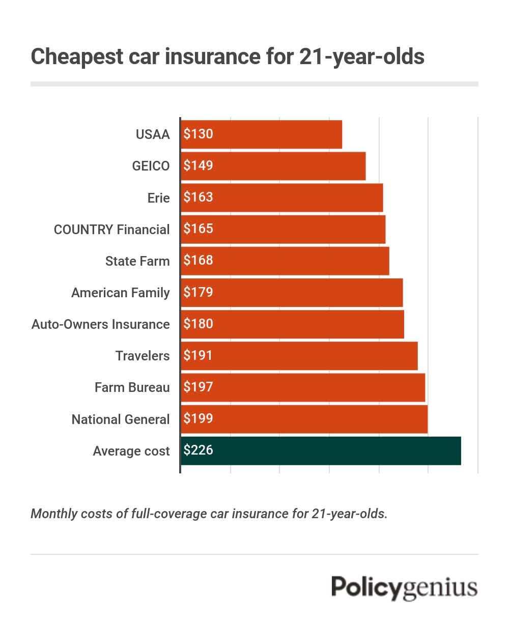 Cost of insurance for 21-year-olds - IG