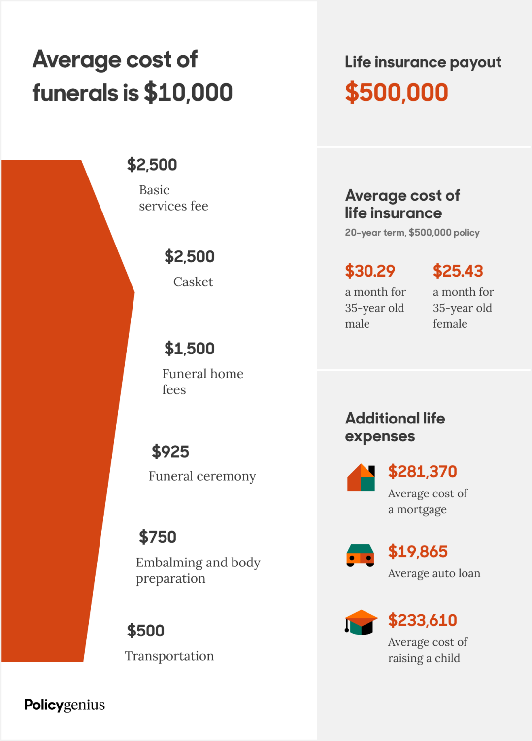 How Much Does a Funeral Cost in 2022? Policygenius