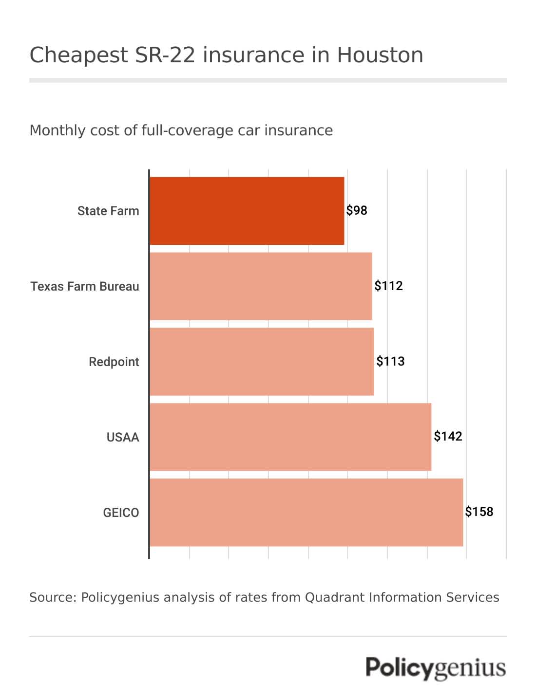 A bar graph showing the companies with the cheapest SR-22 car insurance in Houston. State Farm has the lowest rates.