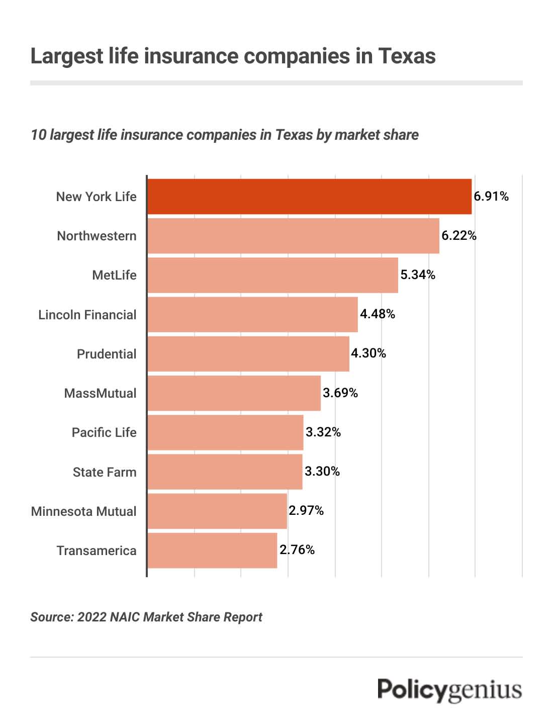 A bar graph showing the largest life insurance companies in Texas.