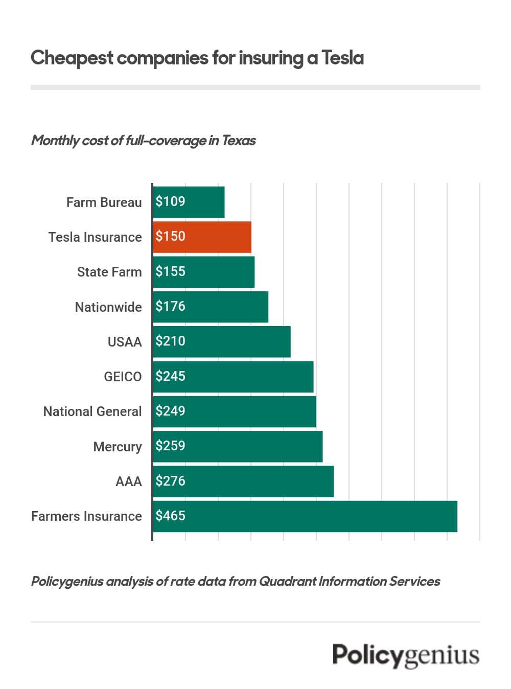 A bar graph showing the cost of Tesla Insurance.
