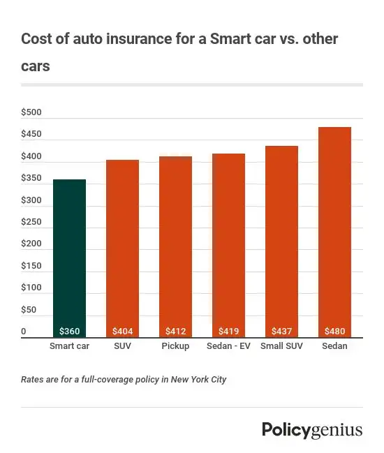 Cost of auto insurance for a Smart car