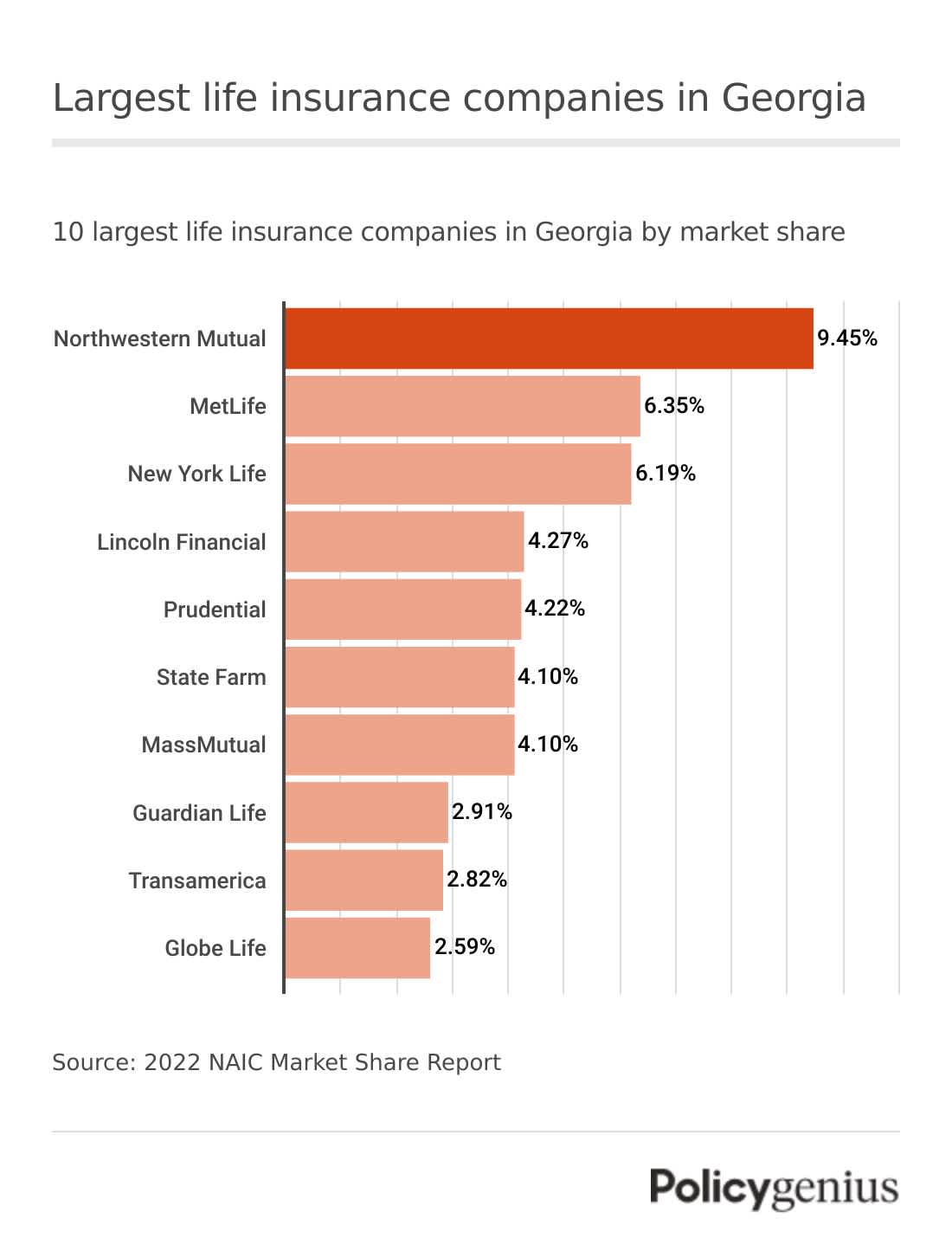 A bar graph showing the largest life insurance companies in Georgia. 