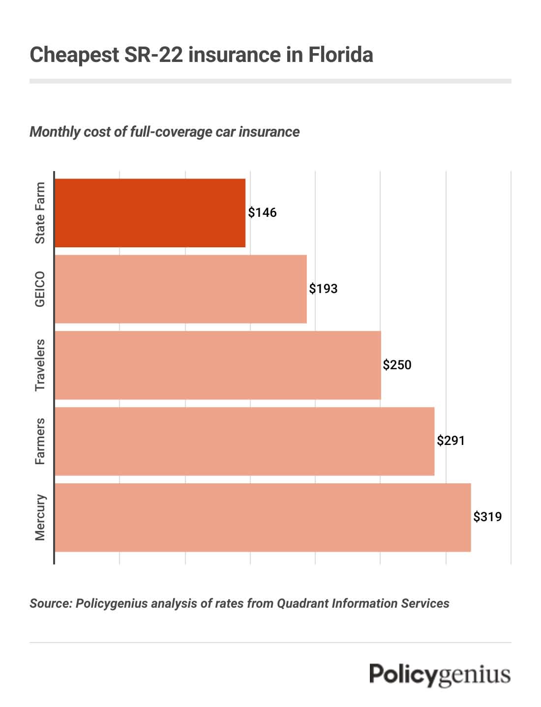 Bar graph showing the cheapest car insurance in Florida, with State Farm being the company with the lowest cost.