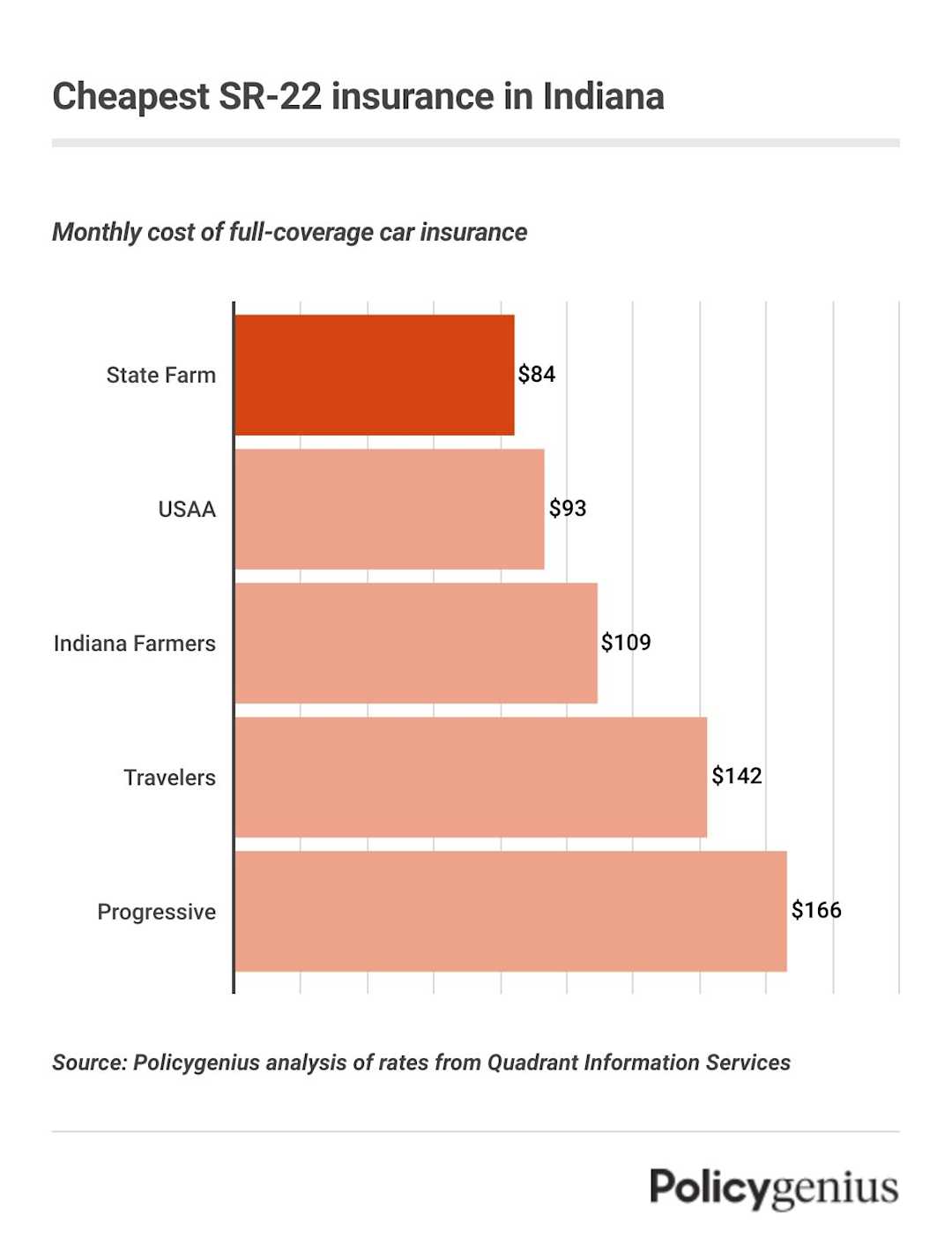 Cheapest SR-22 Insurance in Indiana – Policygenius