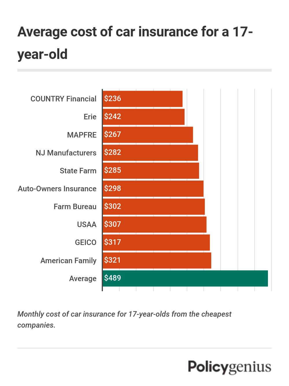 A bar graph showing the average cost of car insurance for a 17-year-old, with COUNTRY as the cheapest option.