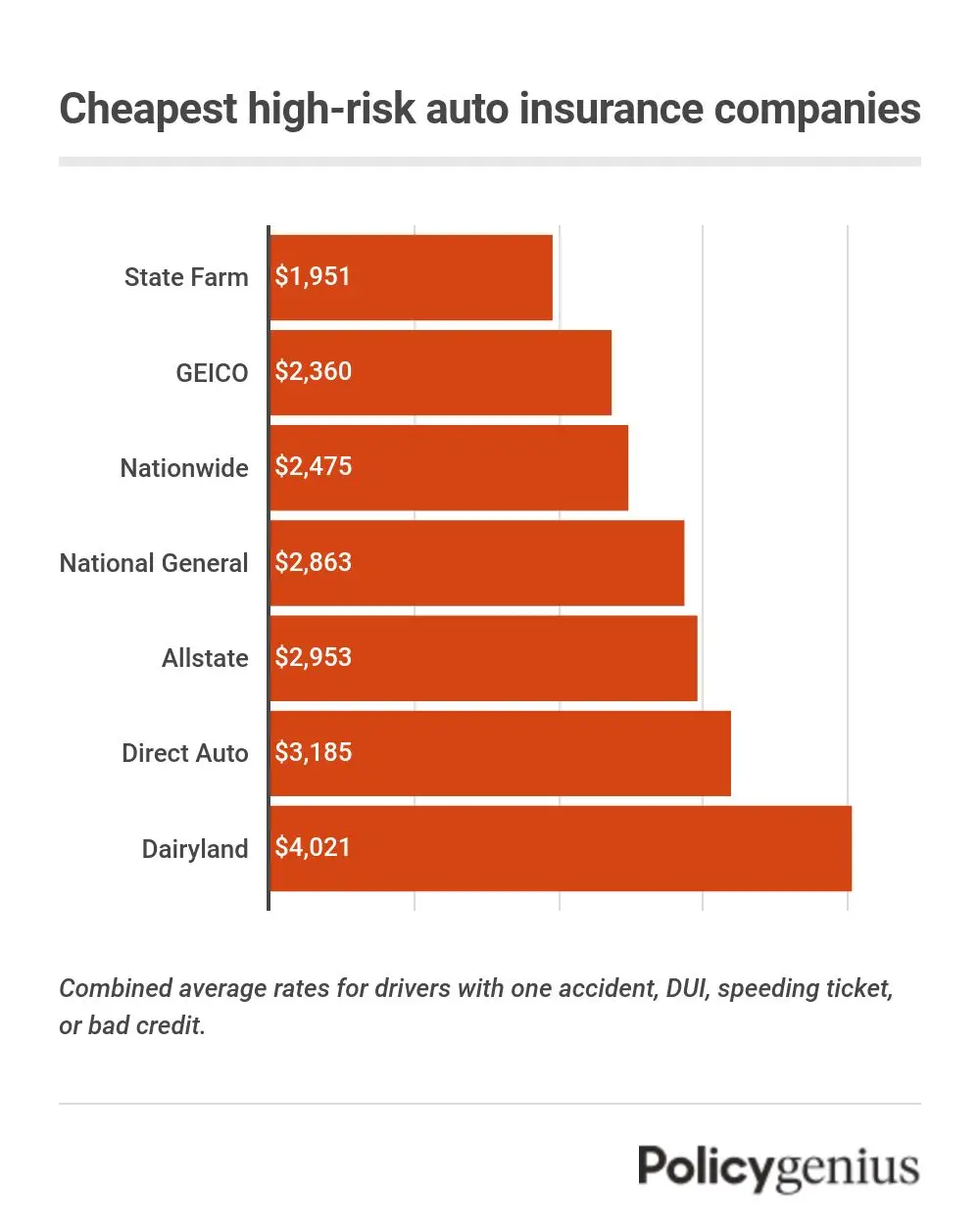 A bar graph of the cheapest car insurance companies for high-risk drivers