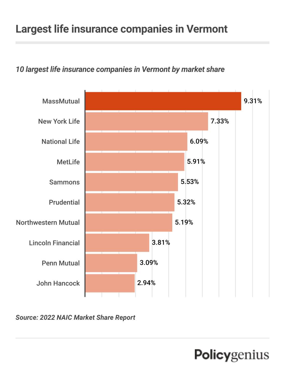 A bar graph showing the largest life insurance companies in Vermont. MassMutual has the largest market share.
