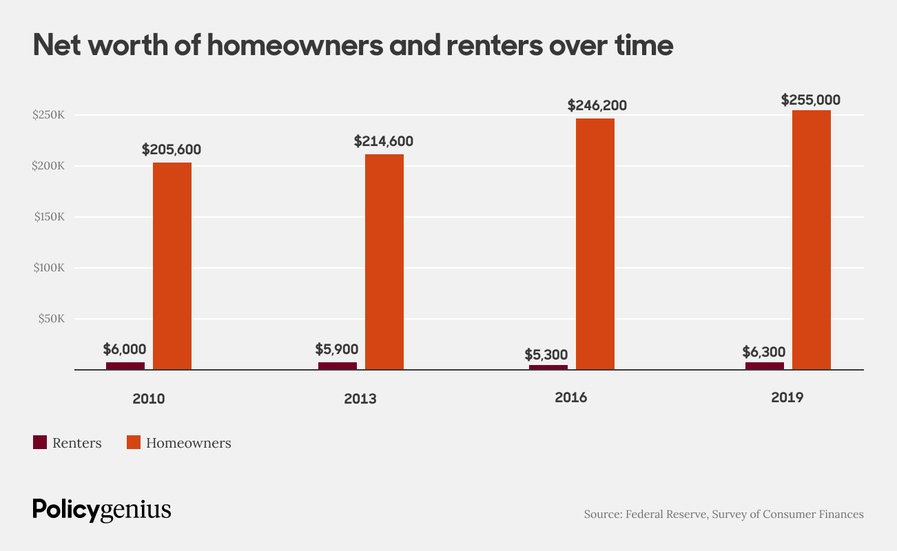 bar chart showing that median net worth has been significantly higher for homeowners than for renters since 2010