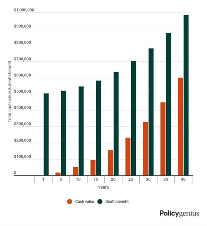 Cash Value Life Insurance - Policygenius