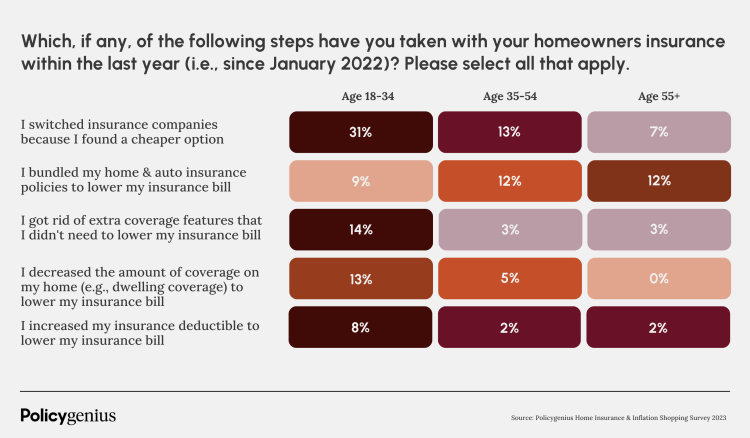 An infogram of the different ways homeowners tried to lower their insurance bill in 2022