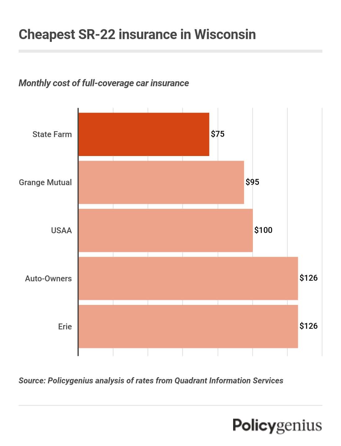 A bar graph showing the cheapest car insurance companies in Wisconsin for drivers who need an SR-22. The cheapest is State Farm.