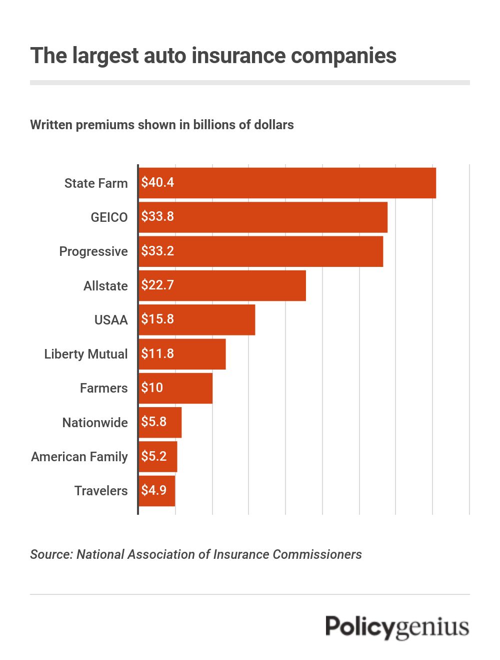 10 Largest Auto Insurance Companies In The U.S. (2023) - Policygenius