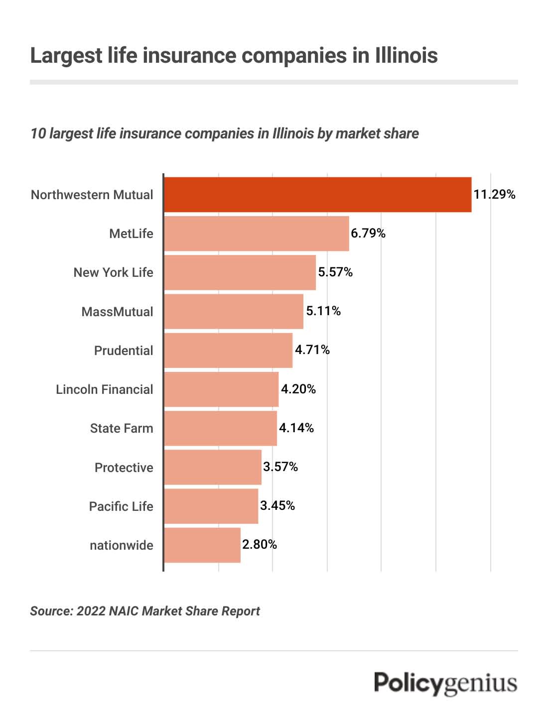 A bar graph showing the largest life insurance companies in Illinois.