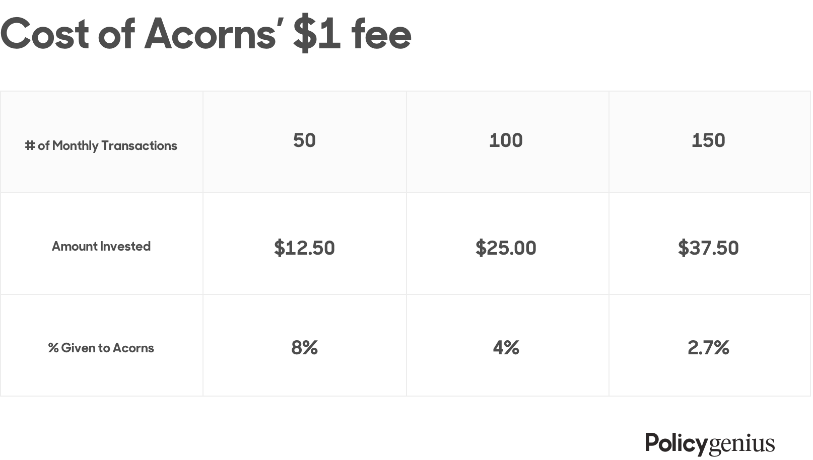 Acorns $1 fee