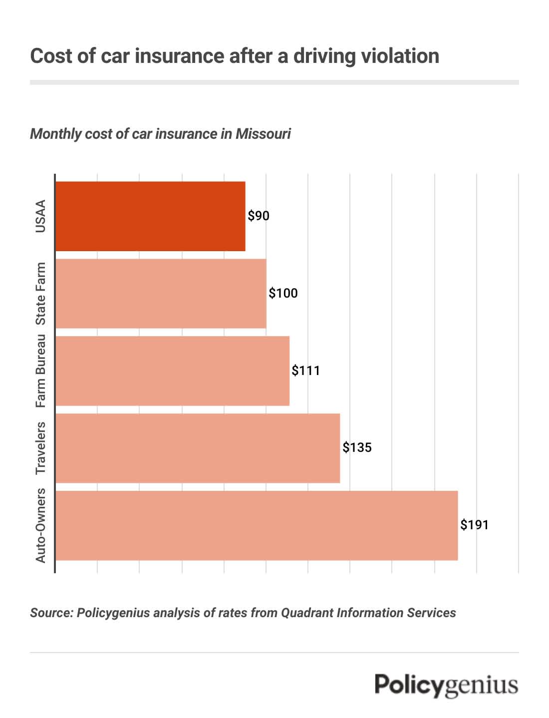 A bar graph showing the cost of car insurance in Missouri after a driving violation. USAA is the cheapest on average.
