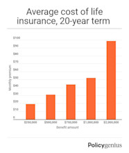 Life Insurance Rates Policygenius