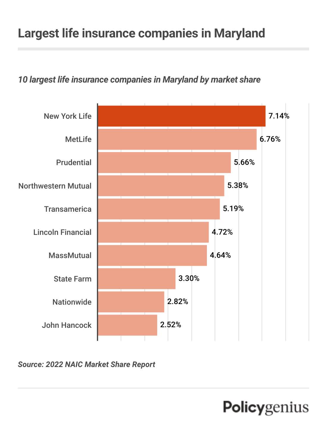 A bar graph showing the largest life insurance companies in Maryland by market share. Ne wYork Life is the largest company in the state.