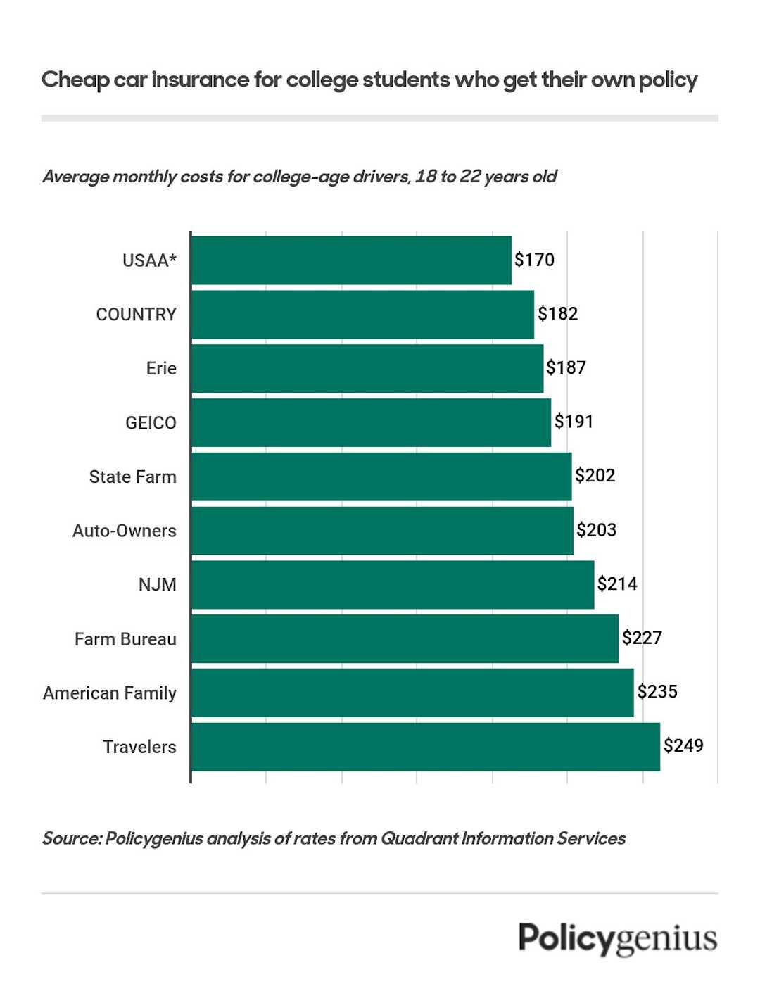 Best Cheap Car Insurance for College Students (2024) β Policygenius