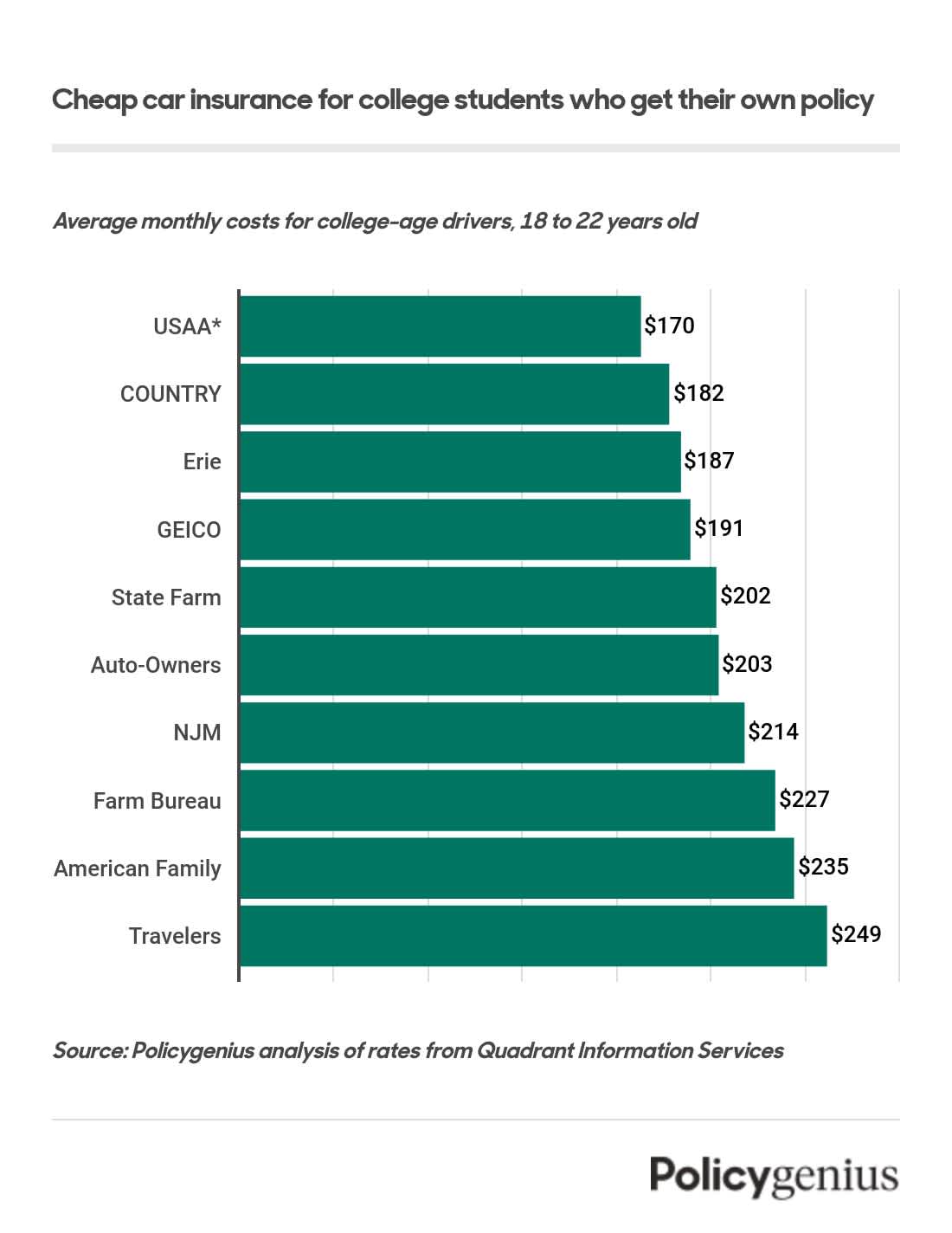 Bar graph showing the cost of car insurance for college students who get their own insurance.