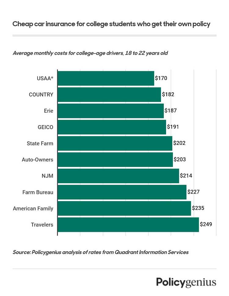Best Cheap Car Insurance for College Students (2024) β Policygenius