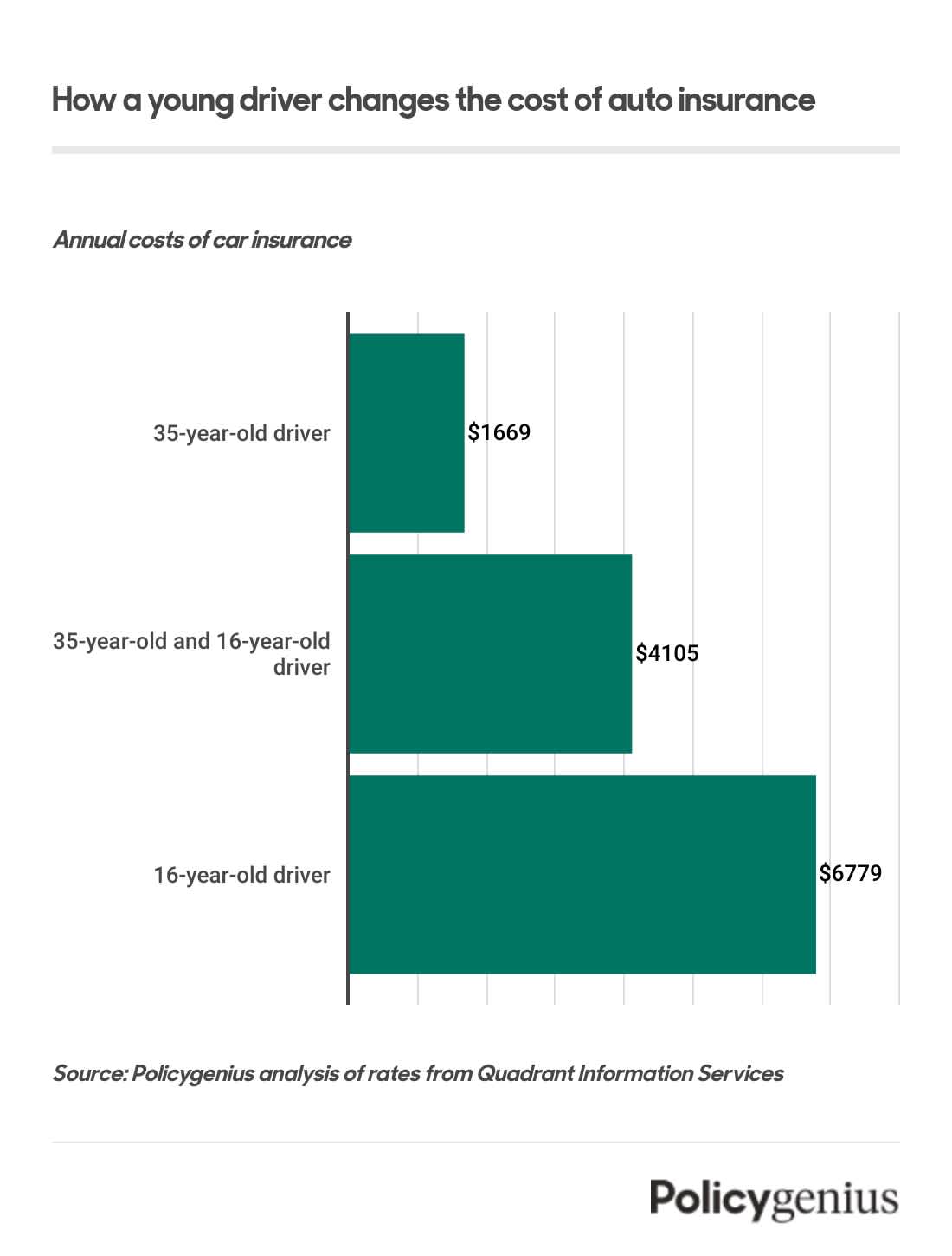 A graph showing the cost of insurance for a single parent, a parent and young driver, and a young driver by themself.