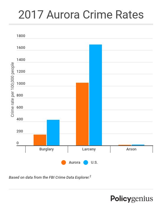 The Best Renters Insurance in Aurora