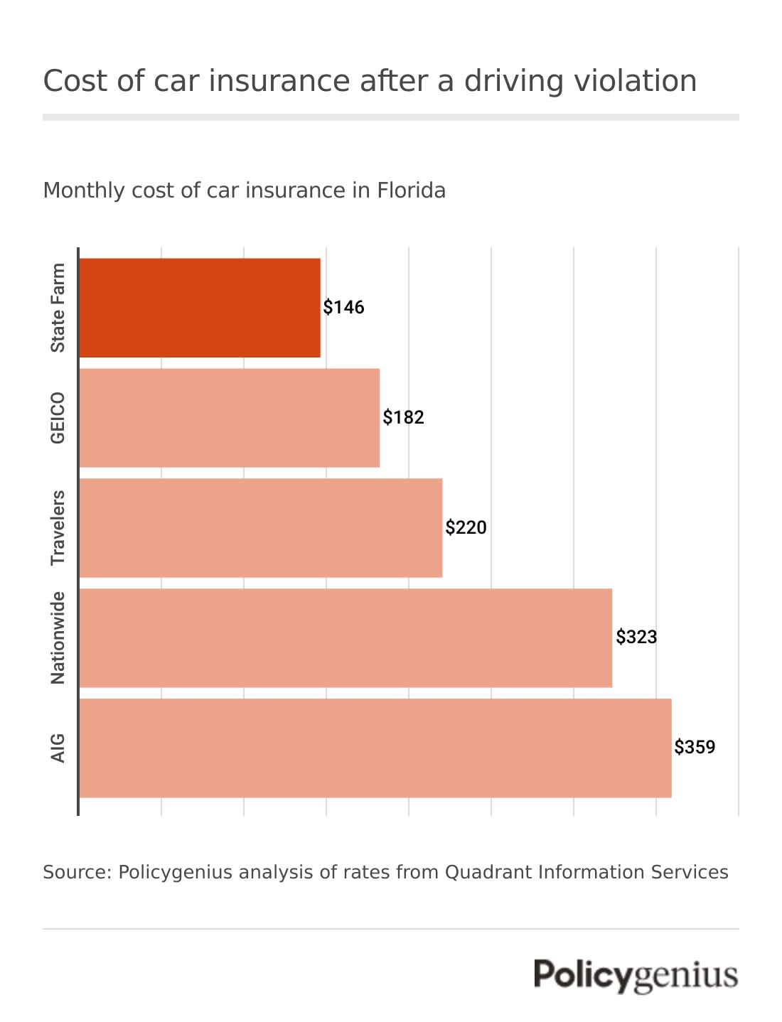 A bar graph showing the cheapest companies for car insurance in Florida.