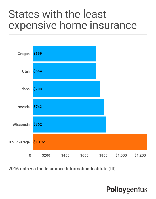 How Much Is Homeowners Insurance Average Home Insurance Cost 2020