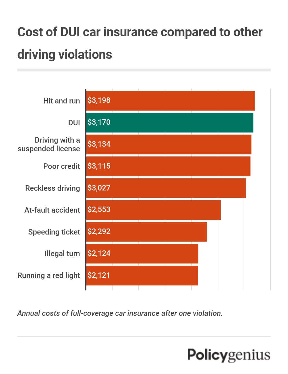 Cost of car insurance violation compared to DUI - table