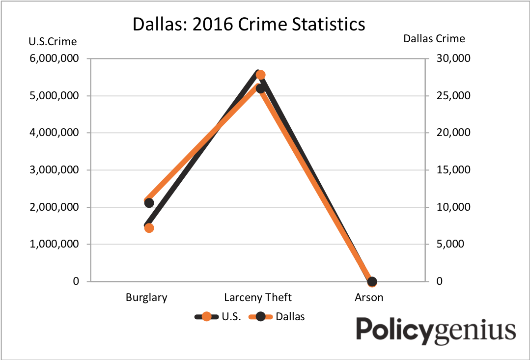 dallas crime stats final
