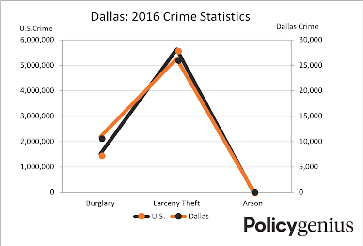 Best Renters Insurance in Dallas, TX (2024) – Policygenius
