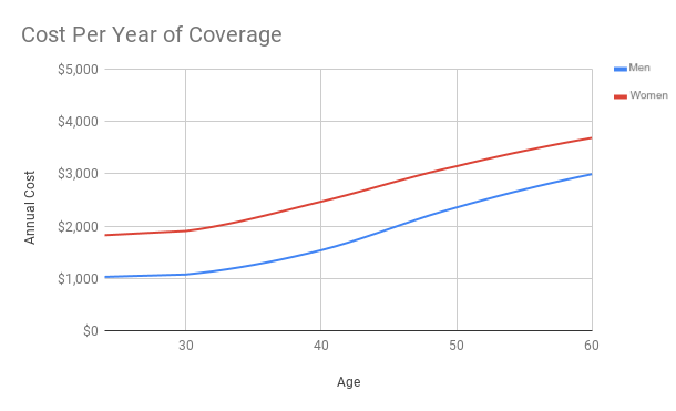 Cost Per Year of Coverage