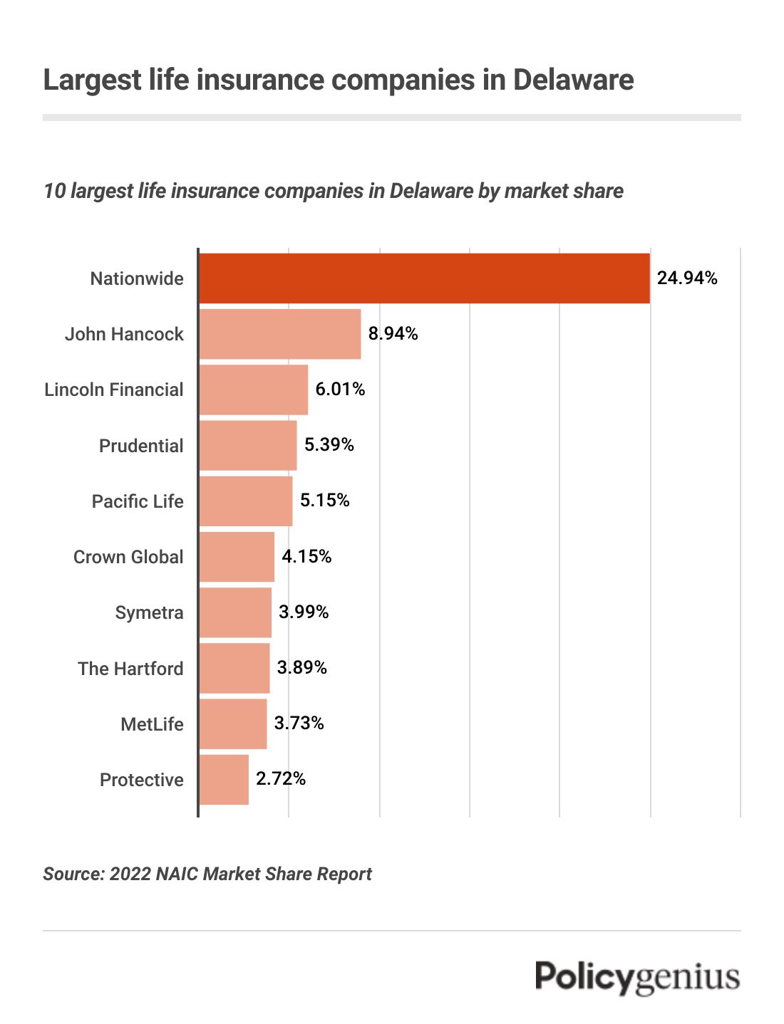 Best Life Insurance Companies in Delaware (2024) Policygenius