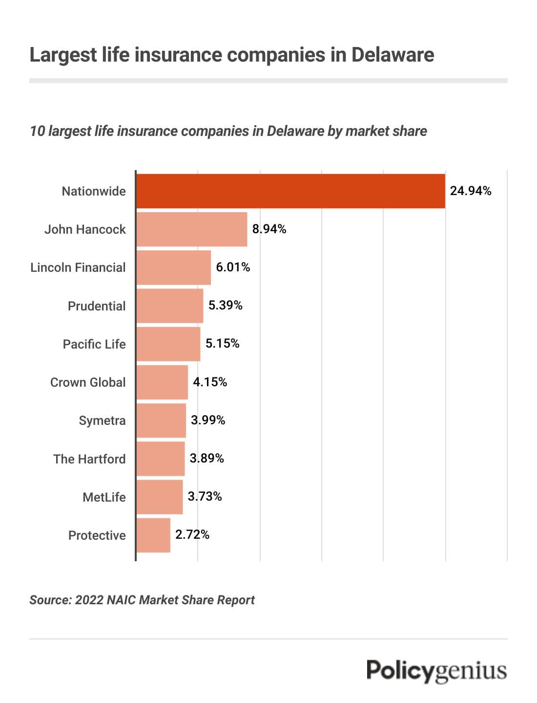 A bar graph showing the largest life insurance companies in Delaware. The company with the largest marketshare is Nationwide.