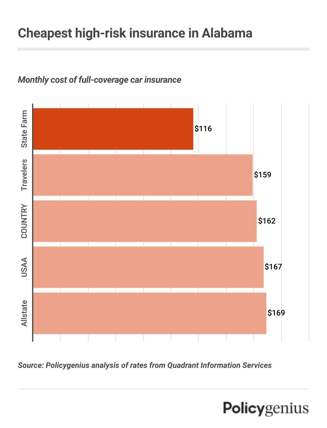 A bar graph that shows the cheapest high-risk car insurance companies in Alabama. State Farm has the lowest rates in the state.