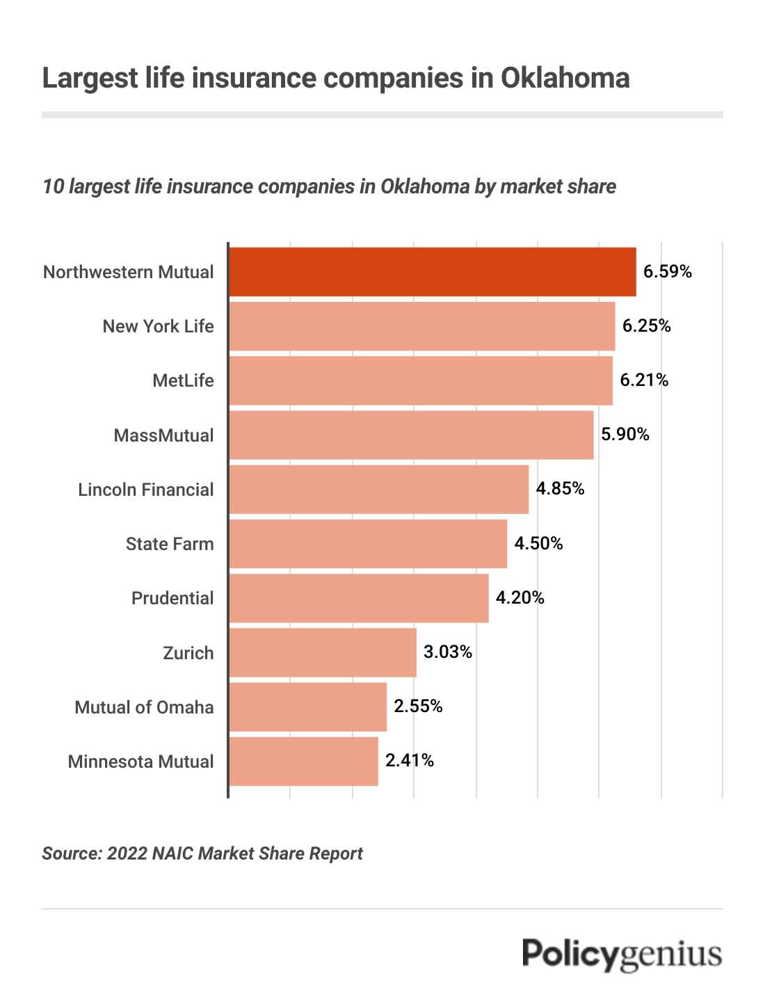 A bar graph showing the largest life insurance companies in Oklahoma by market share. North Western Mutual is the largest company.