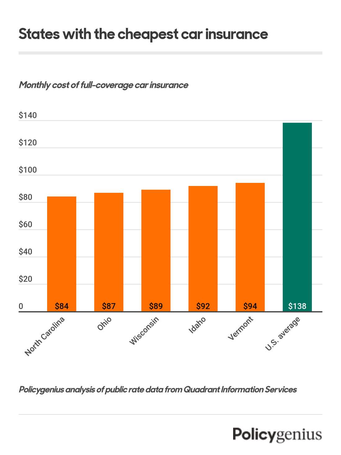 A bar graph showing the states that have the cheapest average costs of car insurance. Displayed are North Carolina, Ohio, Wisconsin, Idaho, and Vermont.