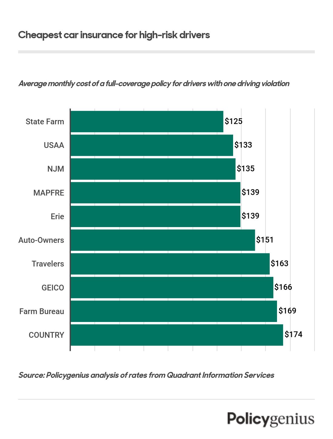 Best Cheap High-Risk Car Insurance (2022) - Policygenius