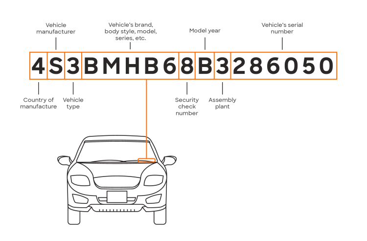 A vehicle identification number (VIN) provides information about the make and model of your car. It is often found on your dashboard.