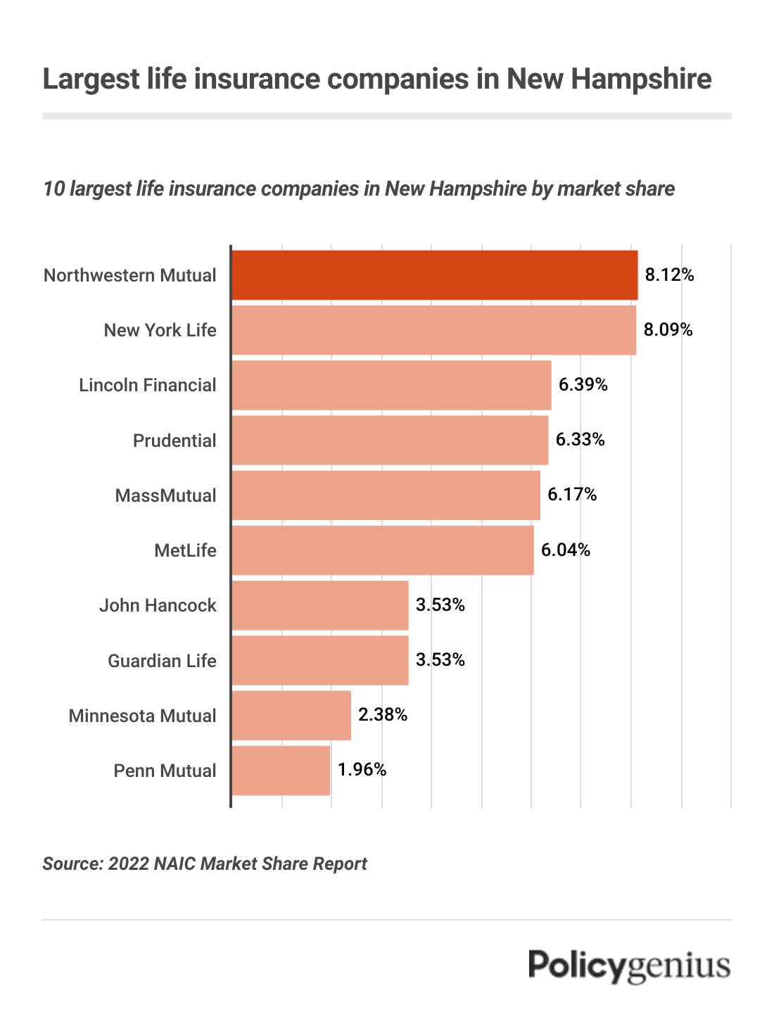 A bar graph showing the largest life insurance companies in New Hampshire. Northwestern Mutual is the largest company.