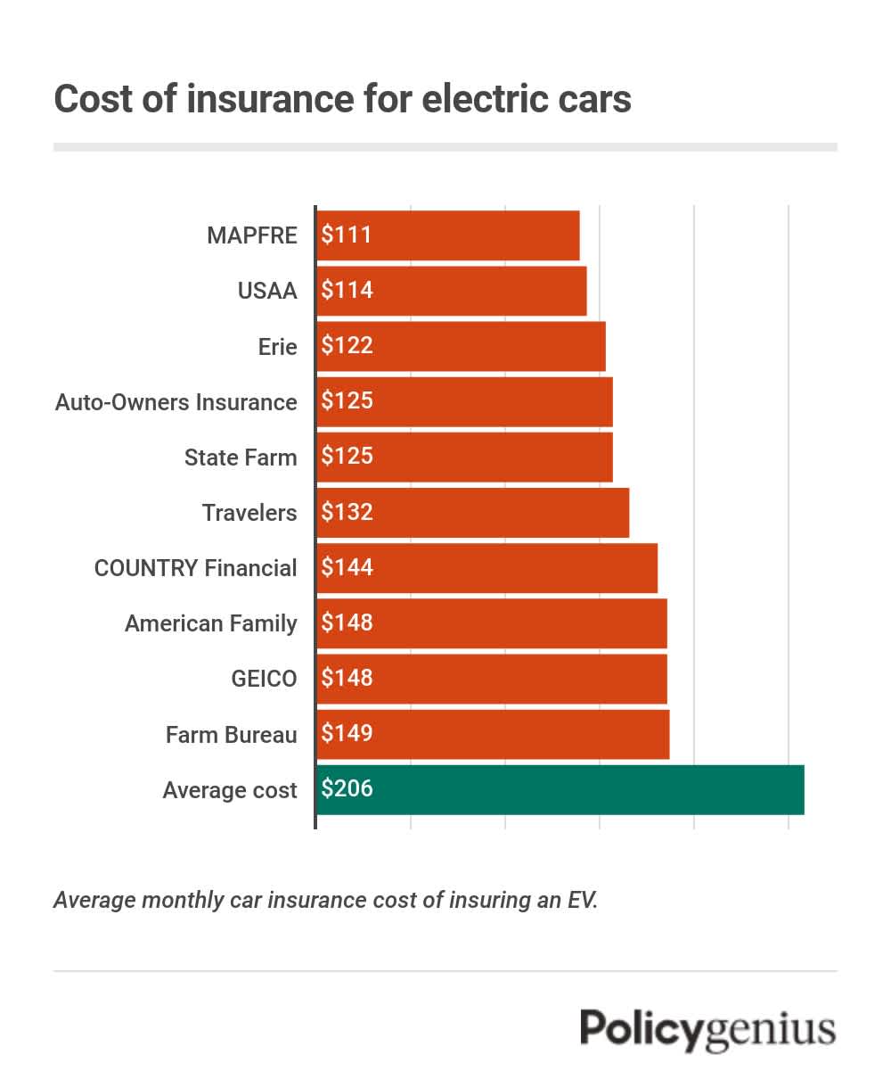 Cost of insurance for EVs