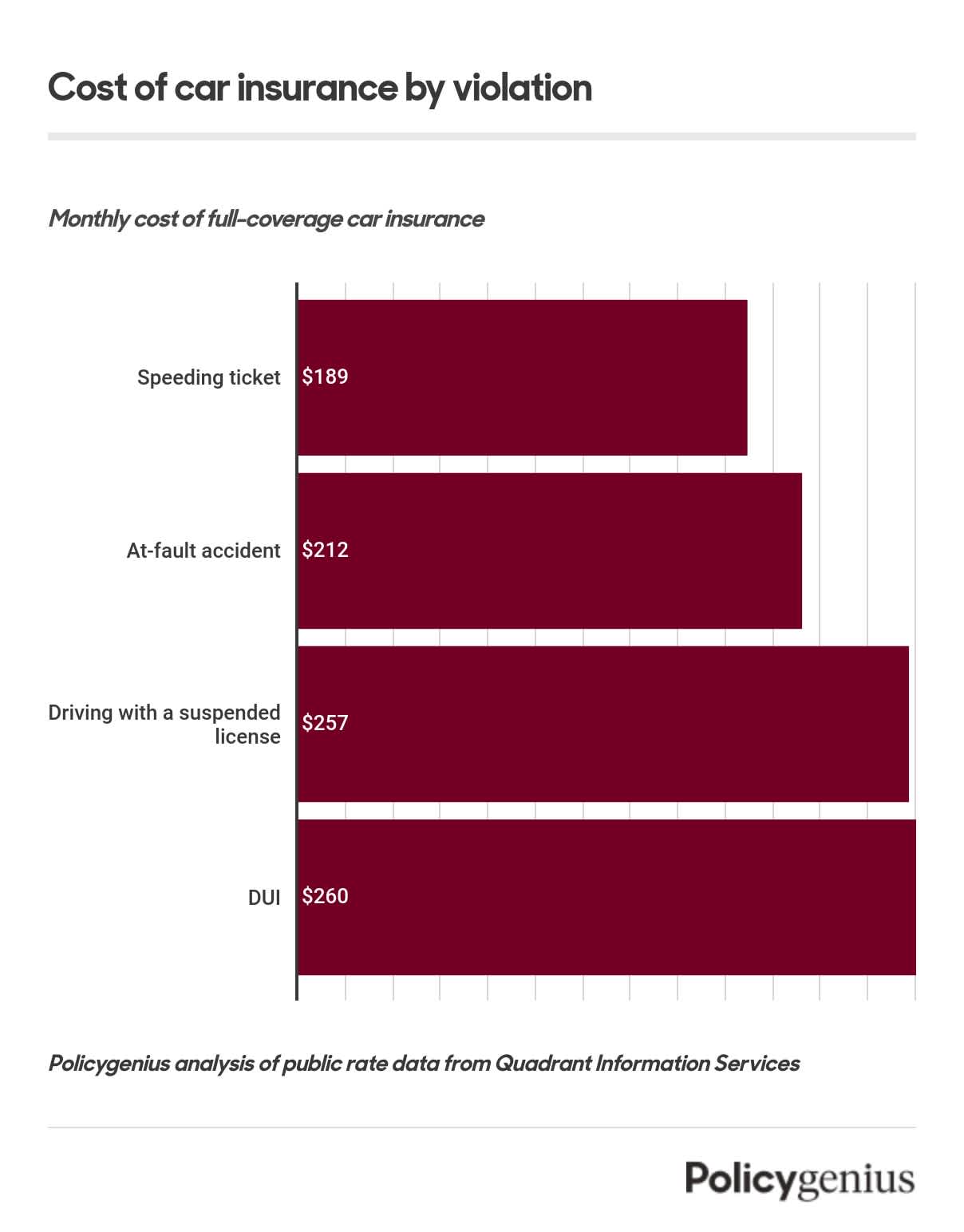 A bar graph showing the cost of car insurance after a speeding ticket, at-fault accident, driving with a suspended license, and a DUI.