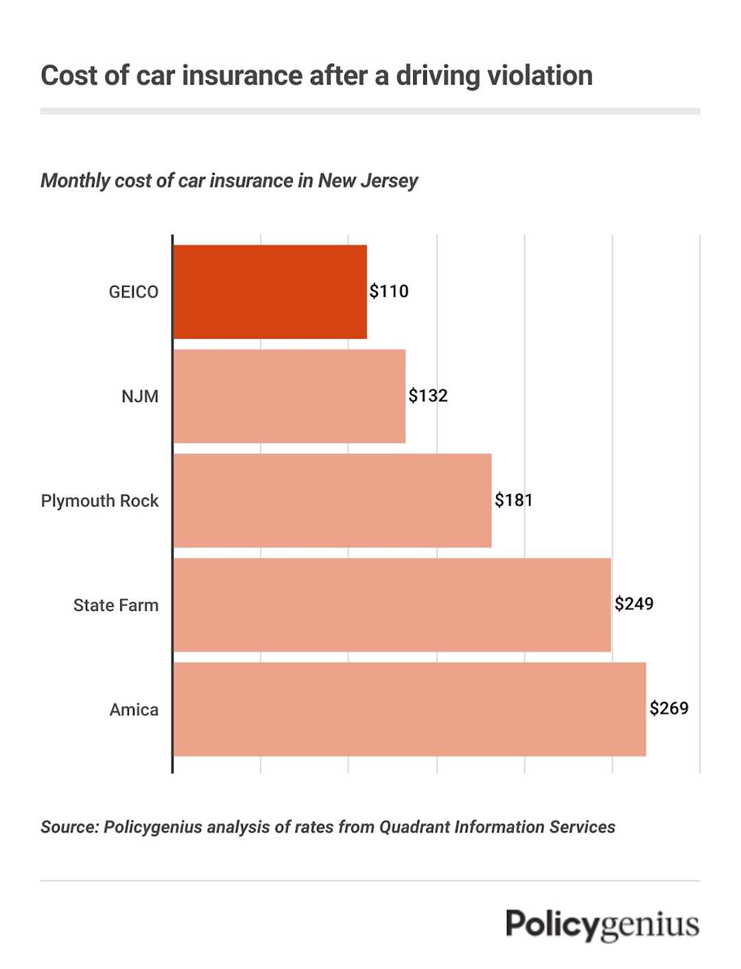 Best Car Insurance in New Jersey (2024) – Policygenius